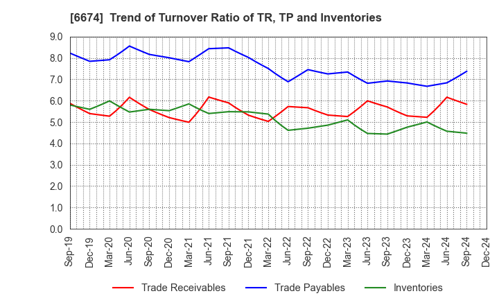 6674 GS Yuasa Corporation: Trend of Turnover Ratio of TR, TP and Inventories