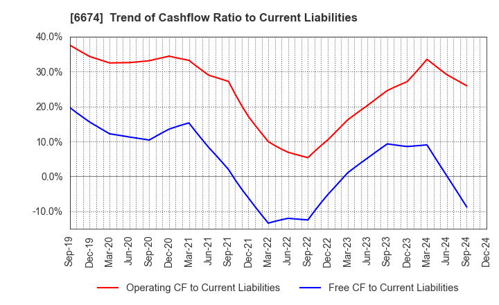 6674 GS Yuasa Corporation: Trend of Cashflow Ratio to Current Liabilities