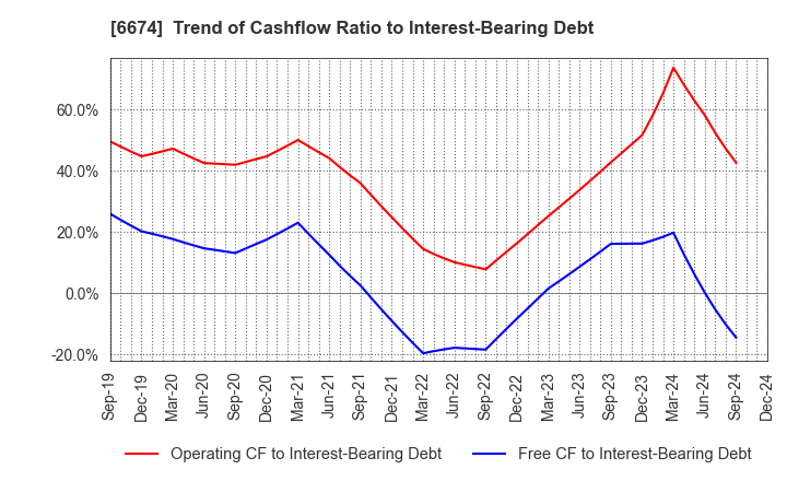 6674 GS Yuasa Corporation: Trend of Cashflow Ratio to Interest-Bearing Debt