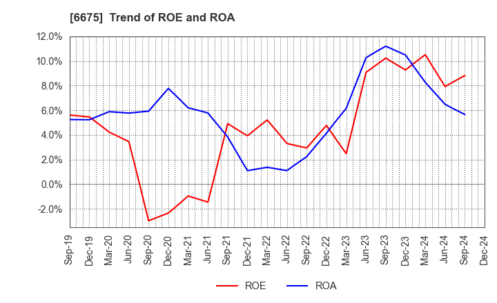 6675 SAXA, Inc.: Trend of ROE and ROA