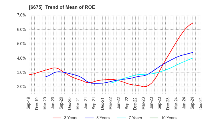 6675 SAXA, Inc.: Trend of Mean of ROE