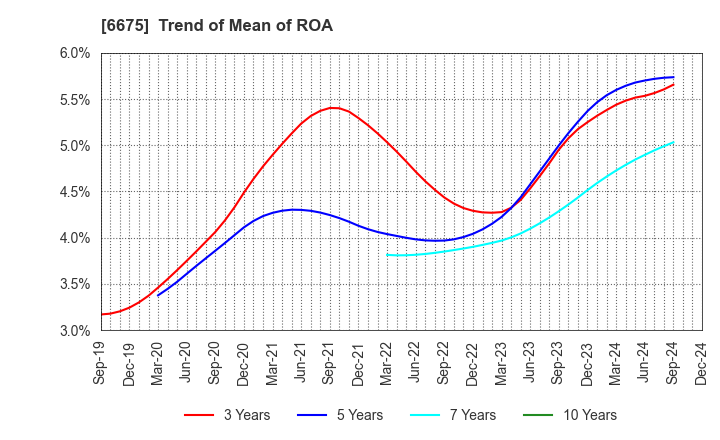 6675 SAXA, Inc.: Trend of Mean of ROA