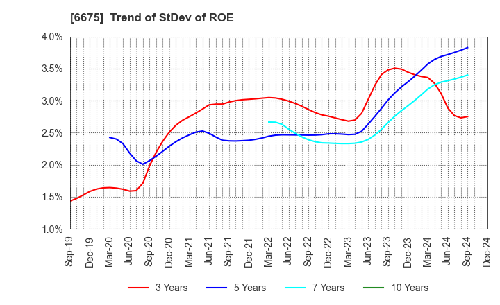 6675 SAXA, Inc.: Trend of StDev of ROE