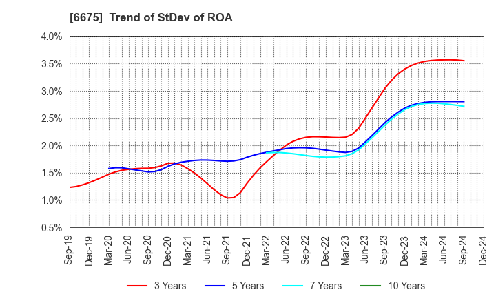 6675 SAXA, Inc.: Trend of StDev of ROA