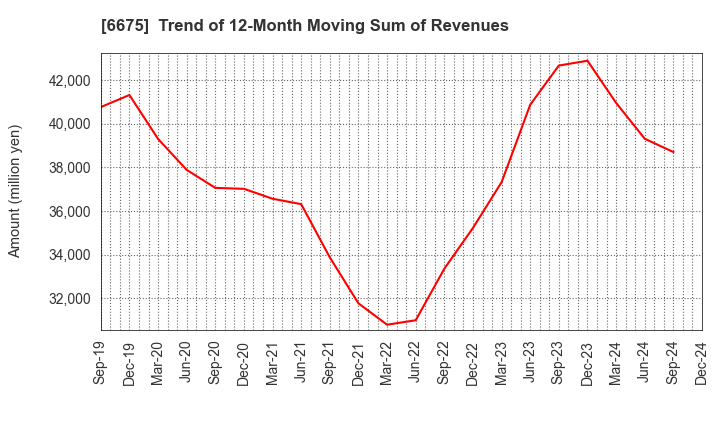 6675 SAXA, Inc.: Trend of 12-Month Moving Sum of Revenues