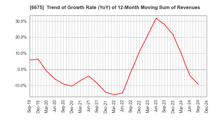 6675 SAXA, Inc.: Trend of Growth Rate (YoY) of 12-Month Moving Sum of Revenues