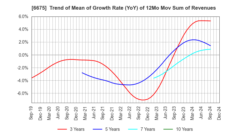 6675 SAXA, Inc.: Trend of Mean of Growth Rate (YoY) of 12Mo Mov Sum of Revenues