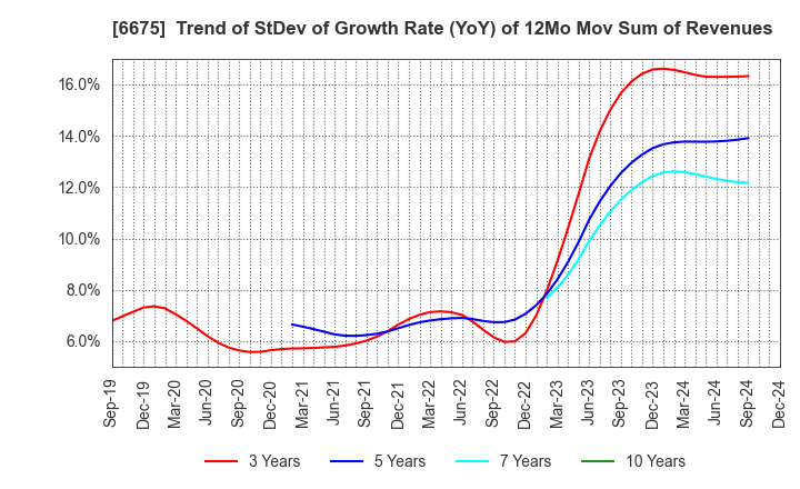 6675 SAXA, Inc.: Trend of StDev of Growth Rate (YoY) of 12Mo Mov Sum of Revenues