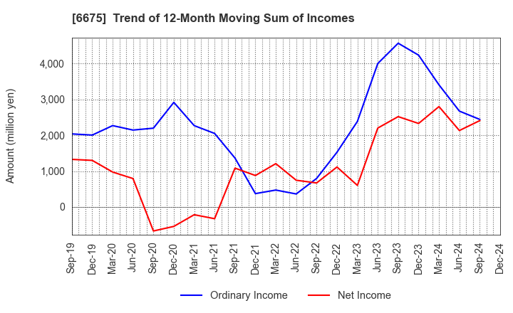 6675 SAXA, Inc.: Trend of 12-Month Moving Sum of Incomes