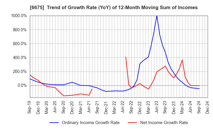 6675 SAXA, Inc.: Trend of Growth Rate (YoY) of 12-Month Moving Sum of Incomes