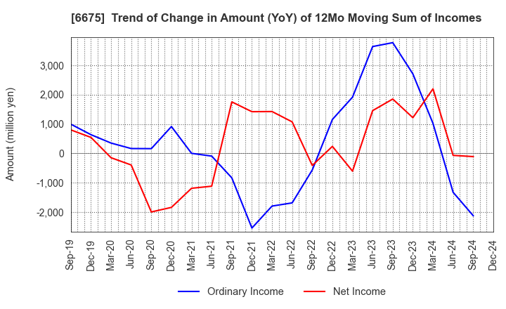 6675 SAXA, Inc.: Trend of Change in Amount (YoY) of 12Mo Moving Sum of Incomes