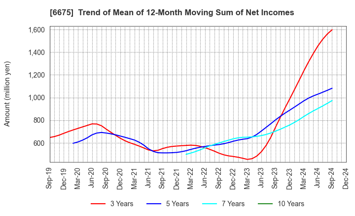 6675 SAXA, Inc.: Trend of Mean of 12-Month Moving Sum of Net Incomes