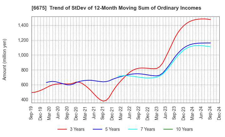 6675 SAXA, Inc.: Trend of StDev of 12-Month Moving Sum of Ordinary Incomes