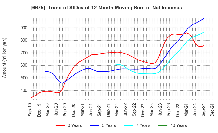 6675 SAXA, Inc.: Trend of StDev of 12-Month Moving Sum of Net Incomes