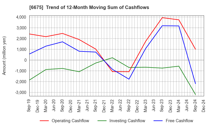 6675 SAXA, Inc.: Trend of 12-Month Moving Sum of Cashflows