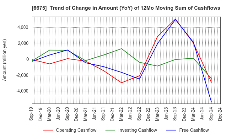 6675 SAXA, Inc.: Trend of Change in Amount (YoY) of 12Mo Moving Sum of Cashflows