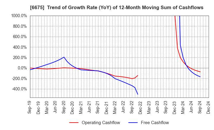 6675 SAXA, Inc.: Trend of Growth Rate (YoY) of 12-Month Moving Sum of Cashflows