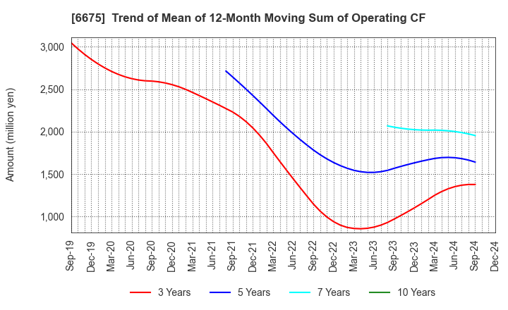 6675 SAXA, Inc.: Trend of Mean of 12-Month Moving Sum of Operating CF