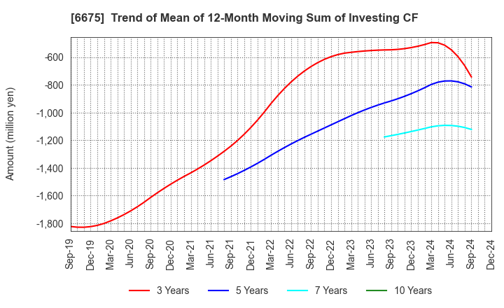 6675 SAXA, Inc.: Trend of Mean of 12-Month Moving Sum of Investing CF