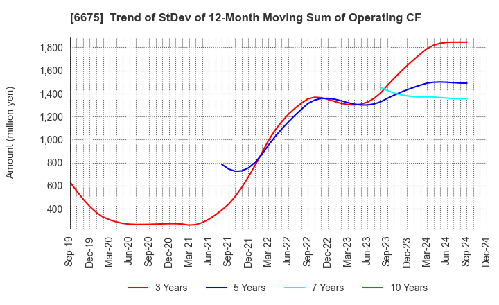 6675 SAXA, Inc.: Trend of StDev of 12-Month Moving Sum of Operating CF