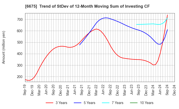 6675 SAXA, Inc.: Trend of StDev of 12-Month Moving Sum of Investing CF