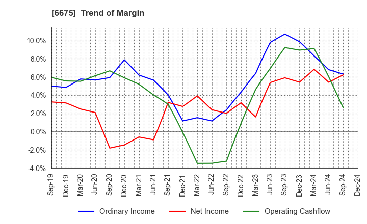 6675 SAXA, Inc.: Trend of Margin