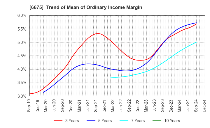 6675 SAXA, Inc.: Trend of Mean of Ordinary Income Margin