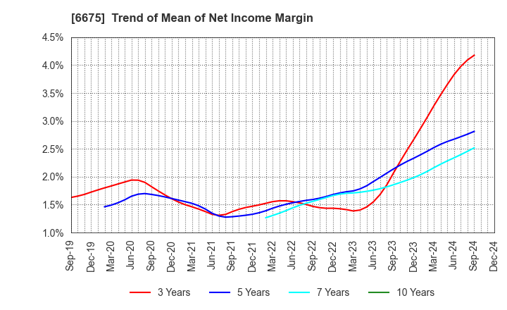 6675 SAXA, Inc.: Trend of Mean of Net Income Margin