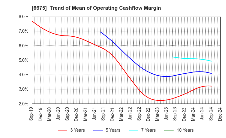 6675 SAXA, Inc.: Trend of Mean of Operating Cashflow Margin