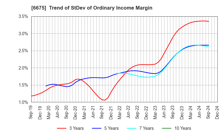 6675 SAXA, Inc.: Trend of StDev of Ordinary Income Margin