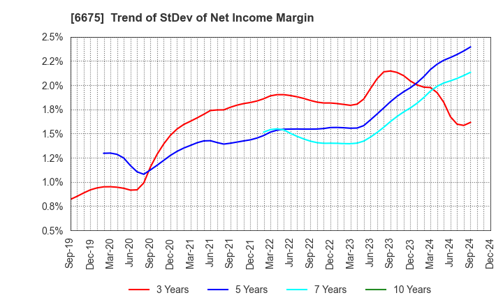 6675 SAXA, Inc.: Trend of StDev of Net Income Margin