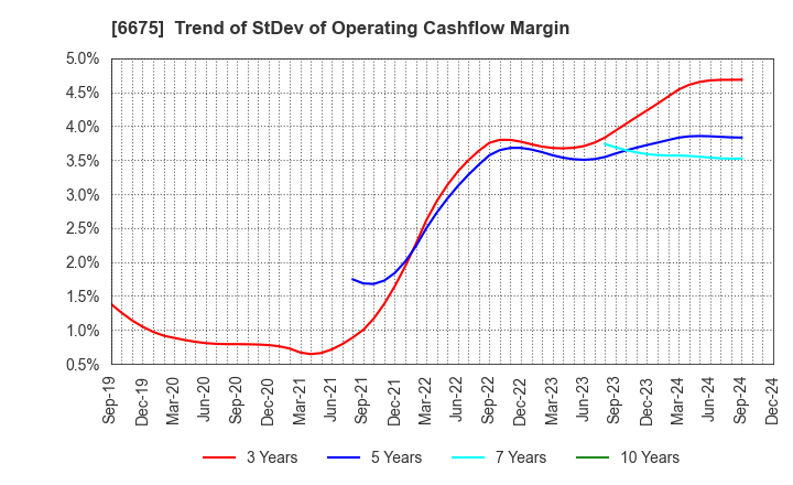 6675 SAXA, Inc.: Trend of StDev of Operating Cashflow Margin