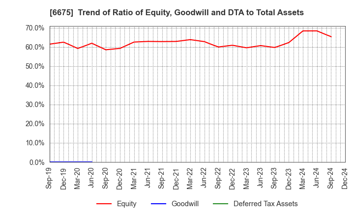 6675 SAXA, Inc.: Trend of Ratio of Equity, Goodwill and DTA to Total Assets