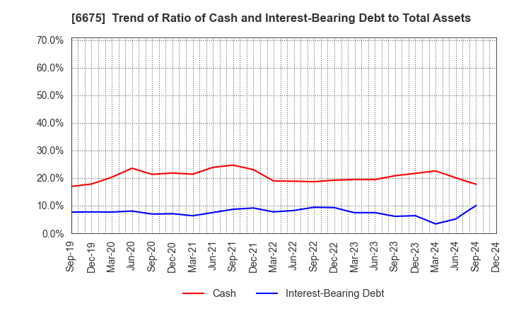 6675 SAXA, Inc.: Trend of Ratio of Cash and Interest-Bearing Debt to Total Assets