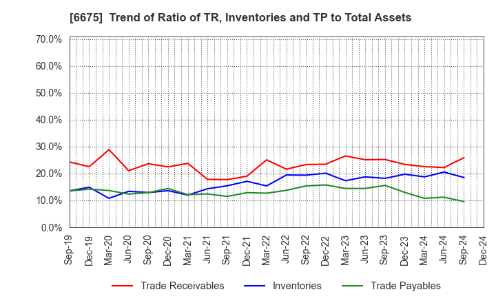 6675 SAXA, Inc.: Trend of Ratio of TR, Inventories and TP to Total Assets