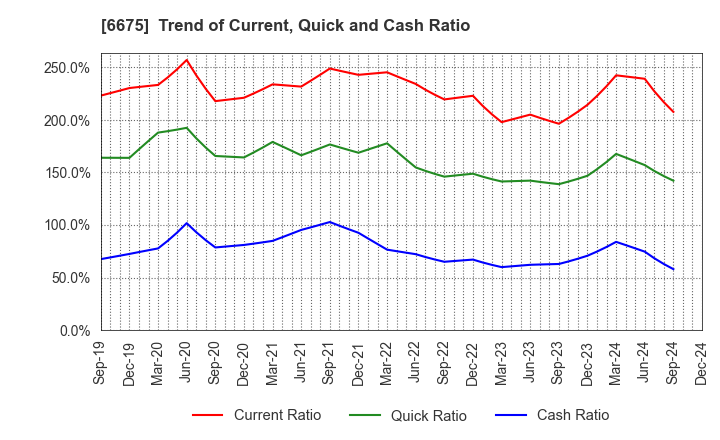 6675 SAXA, Inc.: Trend of Current, Quick and Cash Ratio