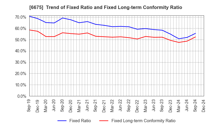 6675 SAXA, Inc.: Trend of Fixed Ratio and Fixed Long-term Conformity Ratio