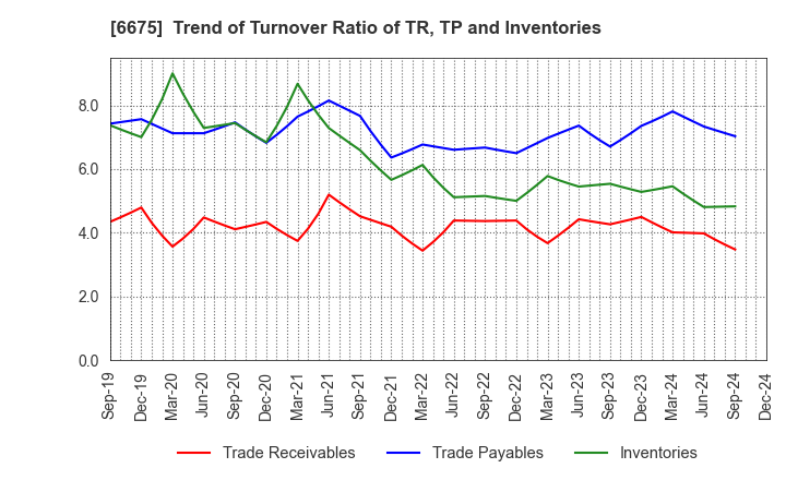 6675 SAXA, Inc.: Trend of Turnover Ratio of TR, TP and Inventories