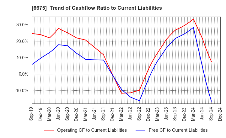 6675 SAXA, Inc.: Trend of Cashflow Ratio to Current Liabilities