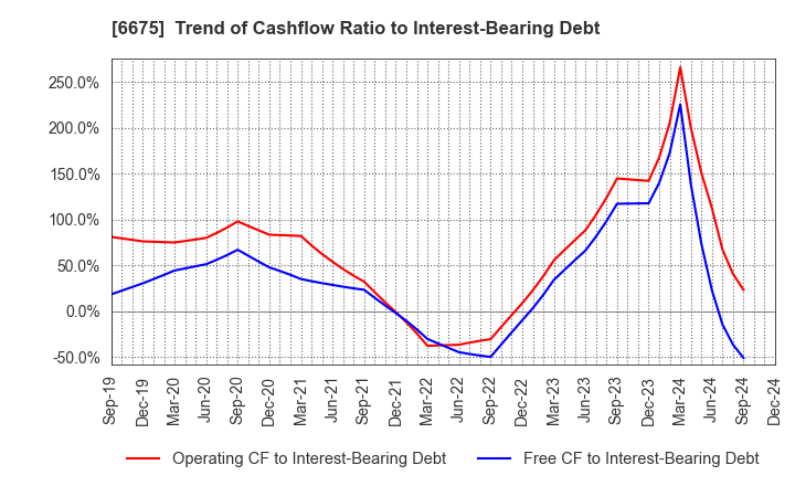 6675 SAXA, Inc.: Trend of Cashflow Ratio to Interest-Bearing Debt