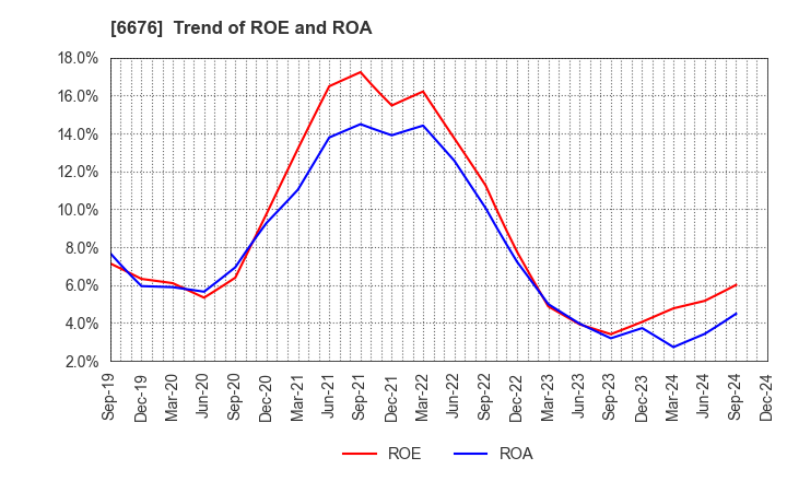 6676 MELCO HOLDINGS INC.: Trend of ROE and ROA