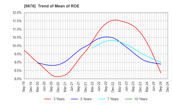 6676 MELCO HOLDINGS INC.: Trend of Mean of ROE