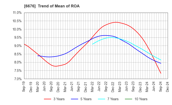 6676 MELCO HOLDINGS INC.: Trend of Mean of ROA