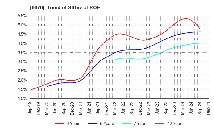 6676 MELCO HOLDINGS INC.: Trend of StDev of ROE