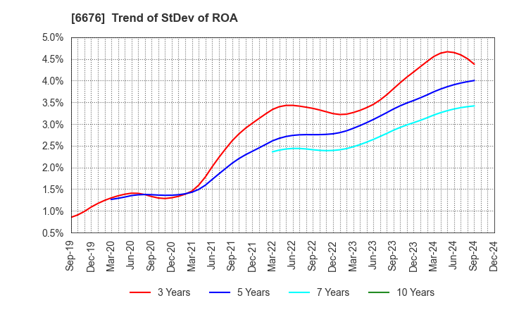 6676 MELCO HOLDINGS INC.: Trend of StDev of ROA