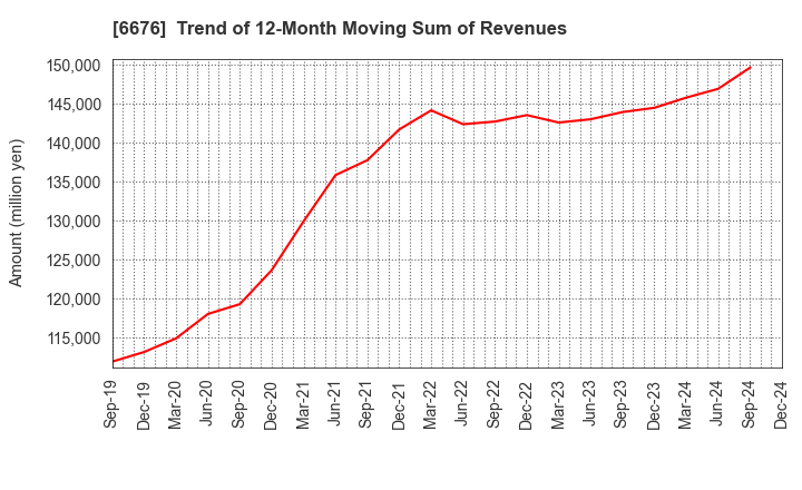 6676 MELCO HOLDINGS INC.: Trend of 12-Month Moving Sum of Revenues