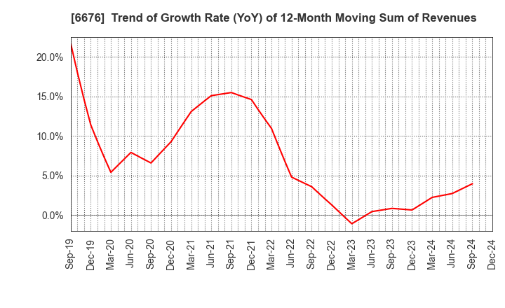 6676 MELCO HOLDINGS INC.: Trend of Growth Rate (YoY) of 12-Month Moving Sum of Revenues