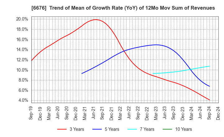 6676 MELCO HOLDINGS INC.: Trend of Mean of Growth Rate (YoY) of 12Mo Mov Sum of Revenues