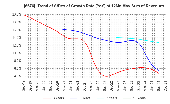 6676 MELCO HOLDINGS INC.: Trend of StDev of Growth Rate (YoY) of 12Mo Mov Sum of Revenues