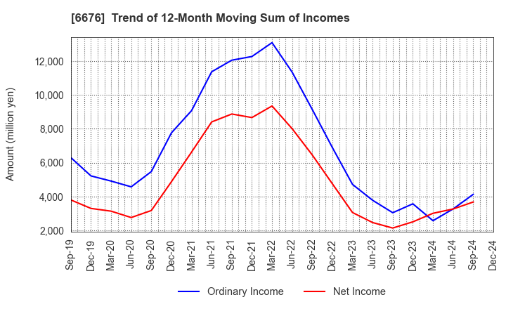 6676 MELCO HOLDINGS INC.: Trend of 12-Month Moving Sum of Incomes